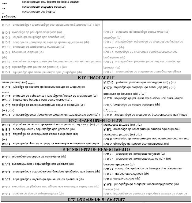 Quadro 5 - Classificação proposta das técnicas de reabilitação [3] Ao todo, são referidas 44 técnicas repartidas por 4 grupos, mas somente algumas são sintetizadas em fichas de reabilitação devido à