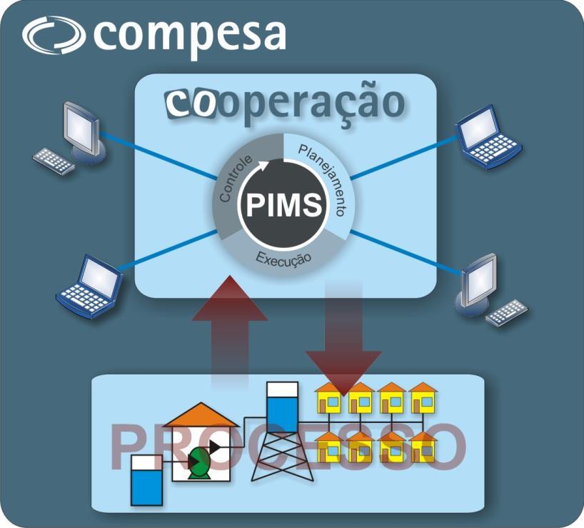 Solução PIMS da COMPESA Base de Dados: PI System da