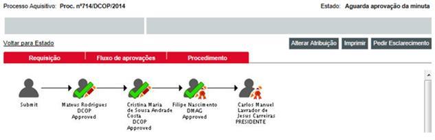 Funcionamento Requisição Interna e