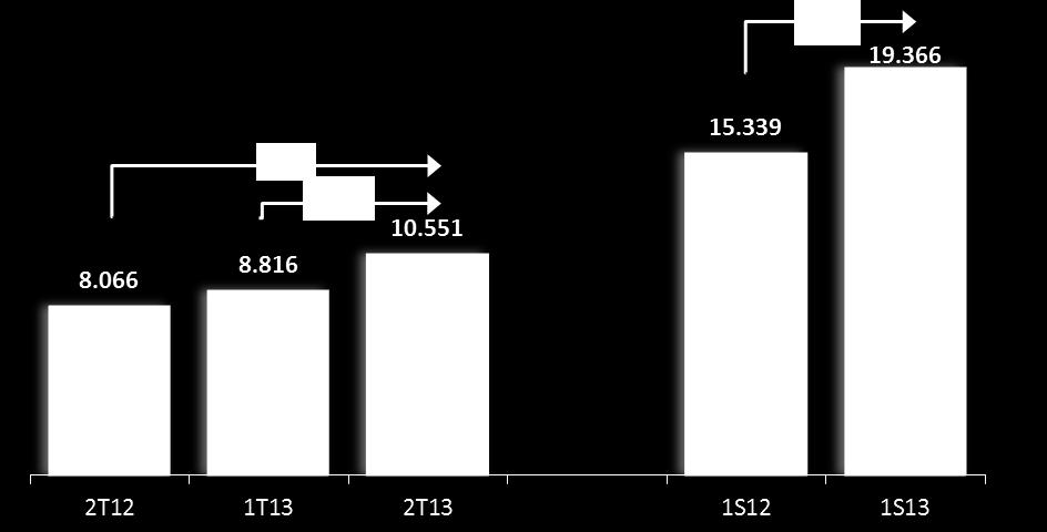 Vendas Contratadas (%MRV) Vendas contratadas no 2T13 atingiram R$ 1.381 milhões (10.551 unidades), 47% superior ao mesmo período do ano passado.