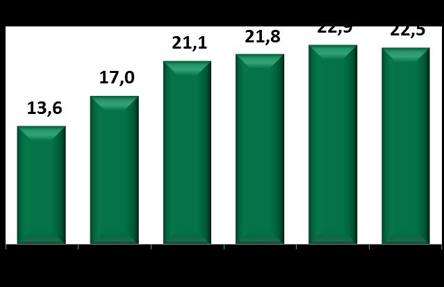 12,2% Rio Grande do Sul 75 11,8% Espírito Santo 37 5,9% Ceará 33 5,2% Pernambuco 30 4,7% Mato Grosso 17 2,7% Distrito Federal 5 0,7% Total 634 100,0% Banco de terrenos (%MRV) (R$ bilhões) Banco de