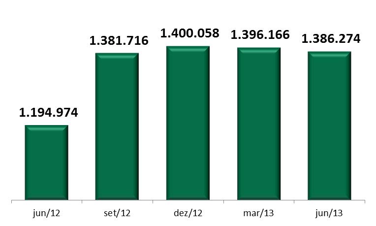 LOG Commercial Properties 57,0% do portfólio total encontra-se aprovado em 30 de junho de 2013; Eficiência na produção, com 95.