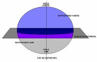 HEMISFÉRIOS PÓLO NORTE Meridianos linhas imaginárias com sentido Norte Sul, unindo os dois pólos e tendo o máximo afastamento entre si no Equador HEMISFÉRIO OCIDENTAL MERIDIANO
