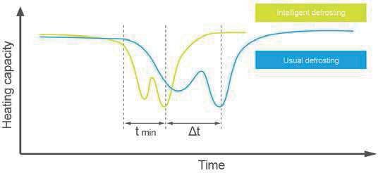 Programa que analisa e defi ne o momento do descongelamento de acordo com a necessidade do sistema, reduzindo a perda de calor devido a ciclos desnecessários de descongelamento e aumentando o