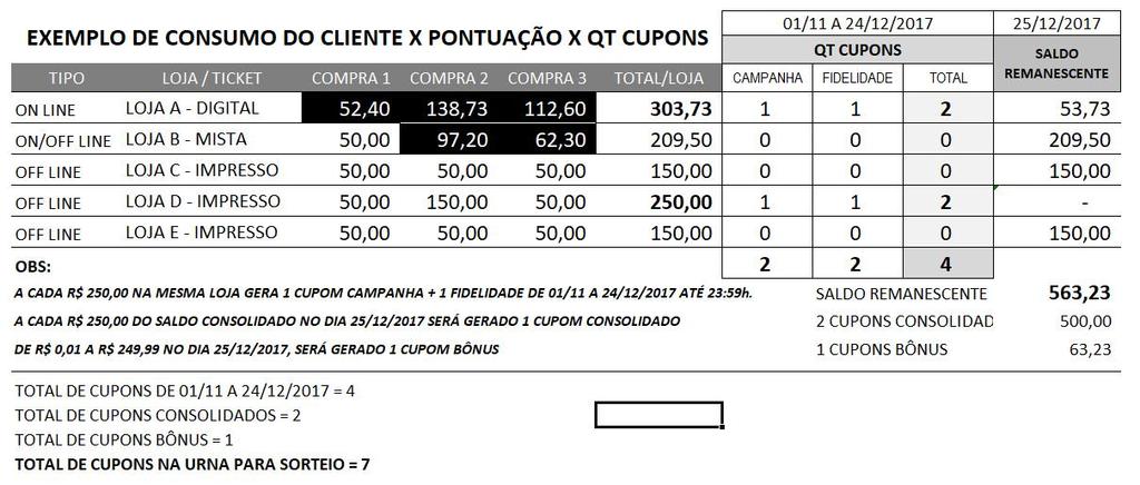 NATAL DE PRÊMIOS CDL 2017 EDITAL AGÊNCIAS 12 PONTOS SÃO CUMULATIVOS POR LOJA: A cada R$ 250,00 em Compras na mesma loja, em TICKETs IMPRESSOS ou DIGITAIS, 01(um) cupom será automaticamente impresso