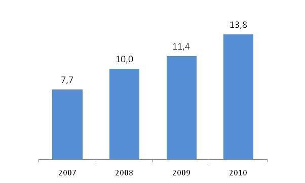 Mobile 210,5 milhões de celulares em Março de 2010 e