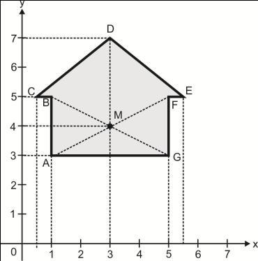 (8) O ponto de interseção das diagonais do retângulo ABFG é (,4). 5 5 O ponto de interseção das diagonais é o seu ponto médio, de AF, por eemplo,,,4 (6) A área do polígono ABCDEFG é igual a u.a. S = S DCE +S ABFG = (5,5,5).