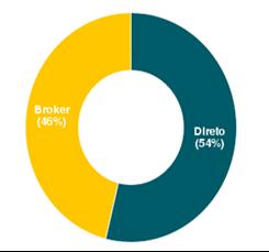 10.2 - Resultado operacional e financeiro (a) Resultados das operações do emissor (I) Descrição de quaisquer componentes importantes da receita: Receita composta de prêmios de resseguro nos segmentos