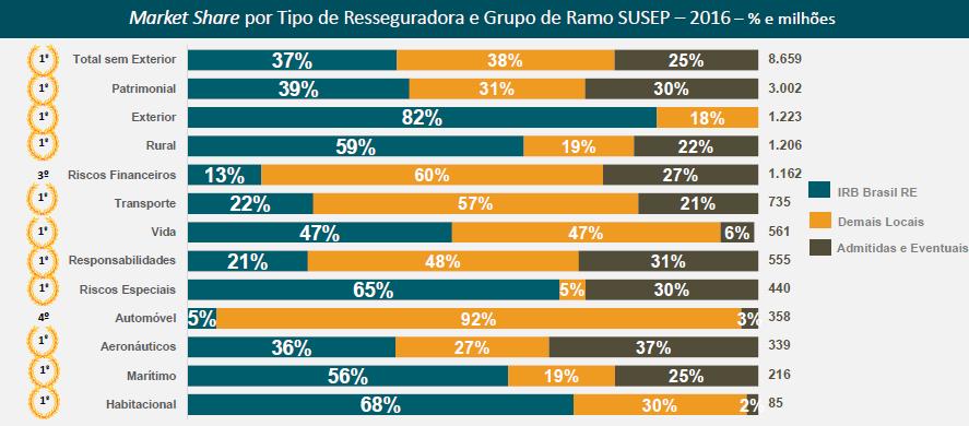 7.1 - Descrição das principais atividades do emissor e suas controladas VISÃO GERAL Com mais de 78 anos de experiência, a Companhia acredita ser referência em resseguros no mercado brasileiro, a