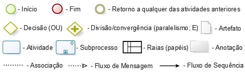 Para cada fase, foram desenhados processos e atividades, e elaborados artefatos, que serão descritos mais adiante. A Figura 2 representa o Modelo de Contratação de Soluções de TI.