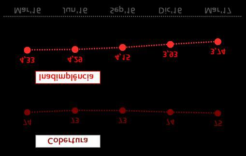 » Gestão de riscos GESTÃO DO RISCO O índice de inadimplência do Grupo continuou melhorando, chegando a 3,74% ( 59 p.b.
