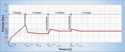 6.4.3 Rampa 1 do Estágio X Alterada O BoostController exibe esta mensagem em duas situações: Pressão e Rampa e Tempo e Rampa - No ajuste Pressão e Rampa, quando a pressão Final de um estágio é