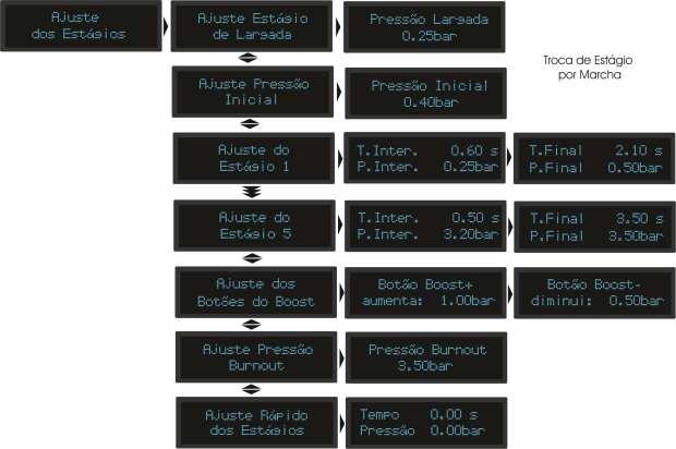 6.6.2 Ajuste dos Estágios por Tempo e Pressão Quando o Tipo de Ajuste selecionado é Tempo e Pressão o menu Ajuste dos Estágios é exibido igual à figura mostrada acima, o usuário informa o tempo e a