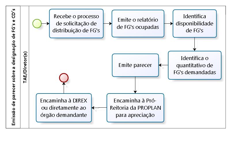 PROPLAN 144 EXECUTOR TAE/Diretor(a) AÇÃO Recebe o processo de solicitação de distribuição de FG's. Emite o relatório de FG's ocupadas. Identifica disponibilidade de FG's.