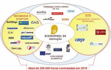 10.8 - Plano de Negócios BASEADO NO MODELO DE INOVAÇÃO ABERTA, O SISTEMA DE INOVAÇÃO DA Oi INTERAGE COM GRANDE NÚMERO DE INSTITUIÇÕES DO SISTEMA BRASILEIRO DE INOVAÇÃO Criado em 2009, o Programa de