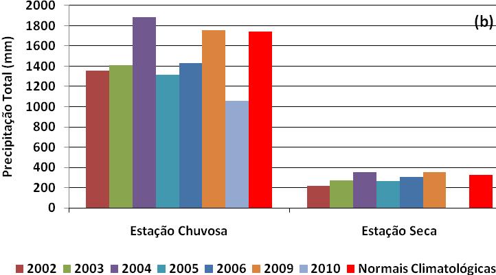 11,30 83,18 2004 13,50 85,38 2005 12,05 83,94 2006 12,28 84,33 2007 11,56 83,44 * Cota Zero ou Normal é de 71,88M Fonte: SANTOS, 2008, adaptada pelos autores.