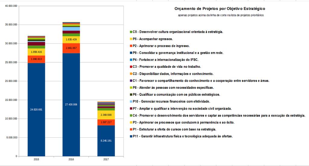 PAT 2017: Valor programado por Objetivo Estratégico P11 -