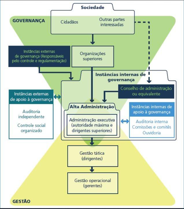 Entre a Governança Institucional e a Gestão, onde estão o Planejamento e a Gestão Estratégica?