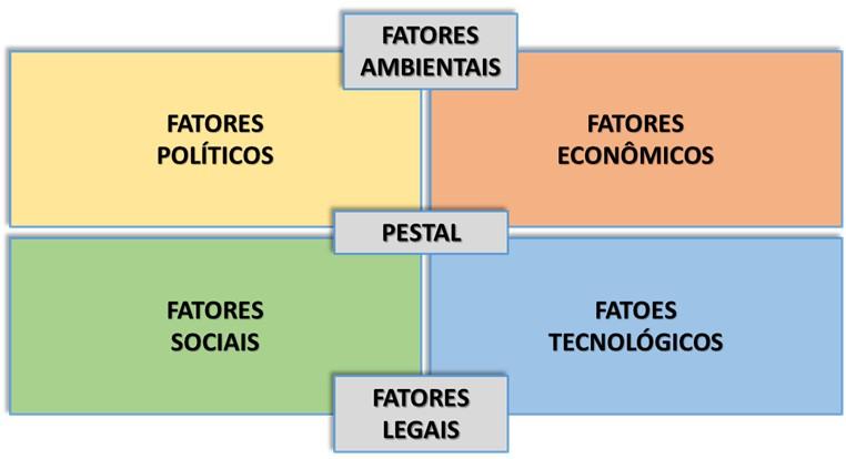 Análise PESTAL Análise de cenário segundo fatores: