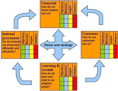 Visão de Futuro Financeira Clientes