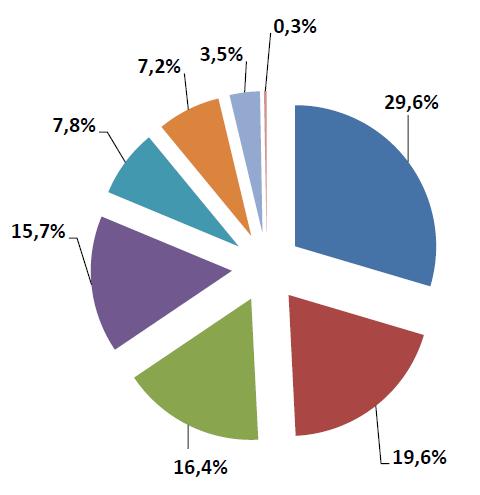 Sinais e sintomas descritos Sinais e sintomas apresentados durante o surto de DTA no Brasil de 2007 a 2016* Local de ocorrência Locais de ocorrência de surtos de DTA no Brasil entre 2007 e 2016*