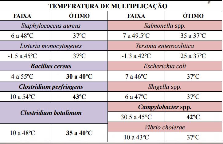 Temperatura ideal de crescimento Resistência bacteriana à temperaturas diversas Temperatura ótima: 15 o C Temperatura ótima: 15-40 o C Temperatura ótima: 41-75 o C Psicrotróficos Resistem a