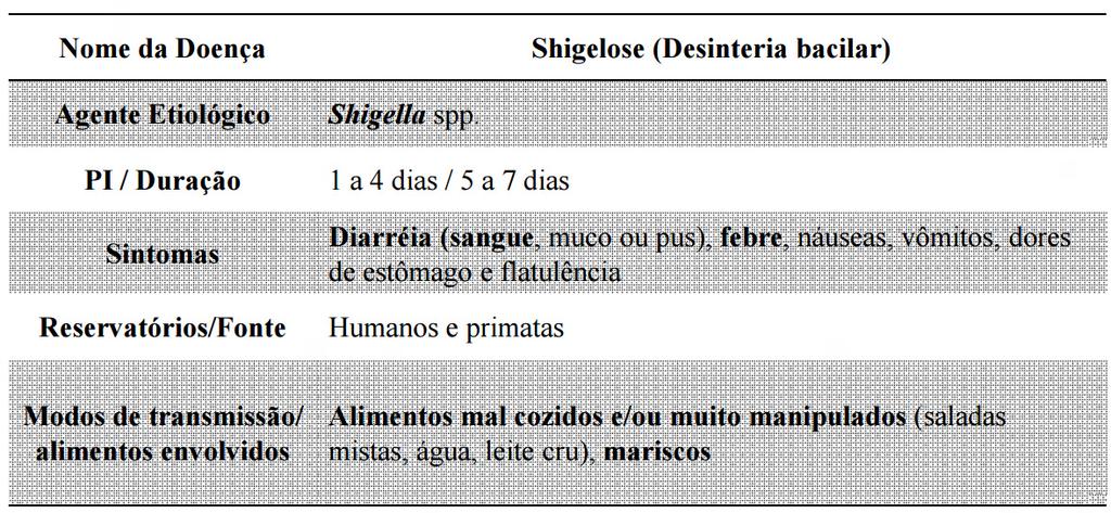 do alimento Humanos e primatas Água e conteúdo fecal Contato direto com o doente Principais alimentos incriminados Mariscos, atum, camarão e aves Leites e derivados Mariscos Período de incubação- 1 a