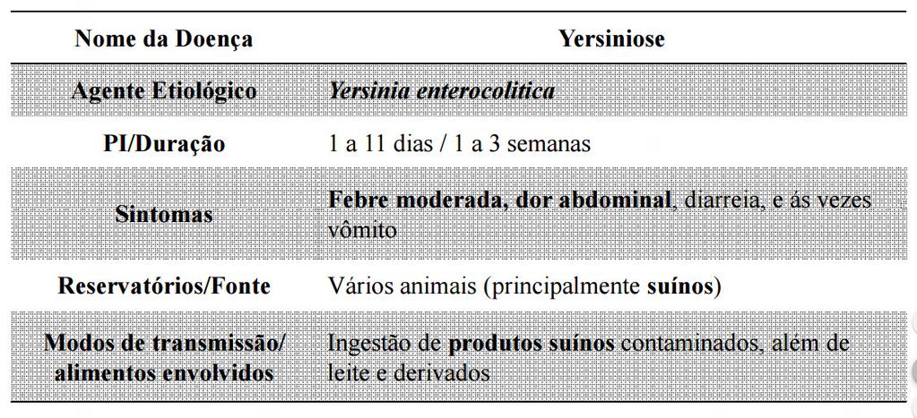 Multiplicação intestinal Principais sintomas (1-3 3 semanas) Dores abdominais, Febre Diarreia (crianças) Período de incubação 1 a 11 dias Complicações Síndrome de Reiter Eritema nodoso Diagnóstico