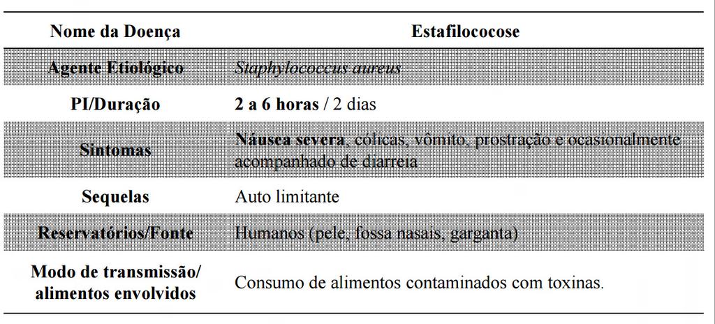 Mucosa de seres humanos e animais Intoxicação por S.