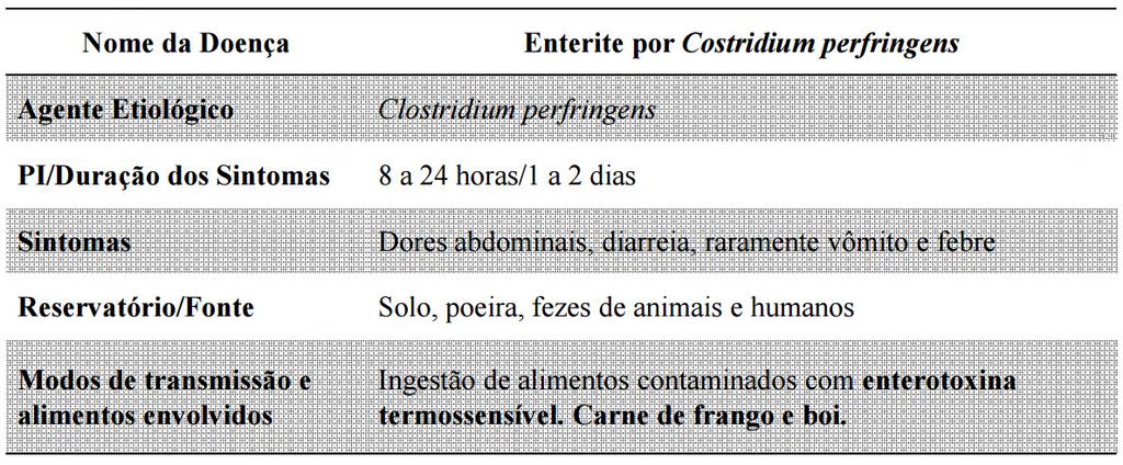 Higiene precária Carne, ovos e leite Toxinfecção por C.