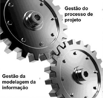 O sucesso BIM, a partir do Estágio 2, em diante A qualidade do modelo BIM depende da inter-relação entre: Manzione (2013) Novas formas de Contratação de Projetos no Estágio 2 A centralização