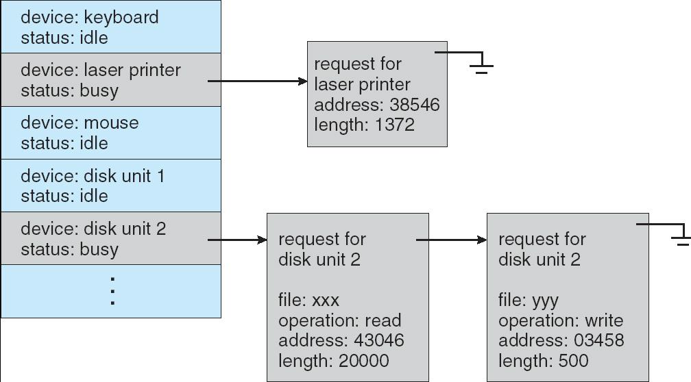 Tabela de Status de Dispositivos 13.