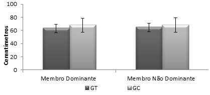 Na comparação entre os grupos só foram encontradas diferenças significativas para o membro dominante em duas retas de alcance.