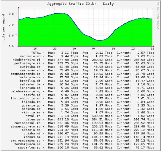 IX.br (PTT.br) alcança 3 Tbit/s em 19/06/2017 As localidades do IX.br não são interligadas 1. Brasilia 2. Rio de Janeiro 3. São Paulo 4. Porto Alegre 5. Curitiba 6. Belo Horizonte 7. Florianópolis 8.