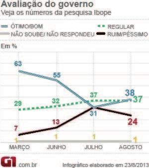 6. O gráfico a seguir mostra os resultados de uma pesquisa sobre o governo brasileiro. (Fonte: http://g.globo.com/politica/noticia/03/08/avaliacao-de-dilma-sobe-de-3-para-38-diz-ibope.