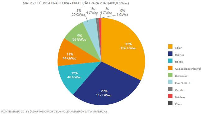 2 Energia FV na Matriz Mundial e no Brasil BNEF estima que a energia FV representará 32% da matriz em 2040, atingindo entre 110 e 126 GWac, podendo