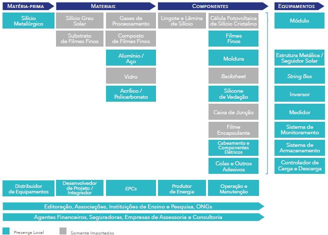 6 Mapeamento da Cadeia de Valor no Brasil Cadeia de Valor da Energia Solar Fotovoltaica no Brasil Bens: