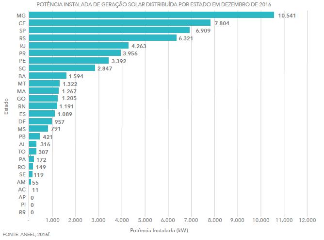 9 Mapa de Inserção do Segmento Potência Instalada por UF, Minas Gerais é líder Os estados