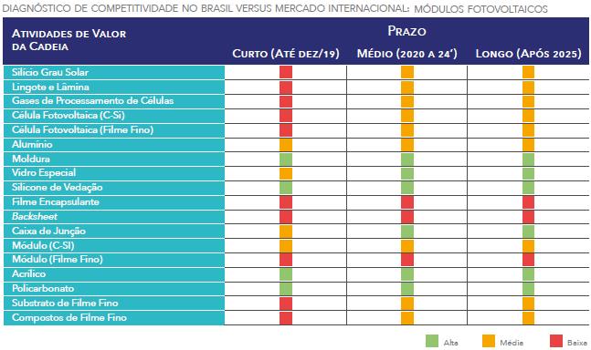 13 Competitividade na Cadeia de Valor Competitividade do Brasil vs.