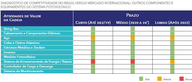 13 Competitividade na Cadeia de Valor IV Diagnóstico da Cadeia Nacional Competitividade do Brasil vs.