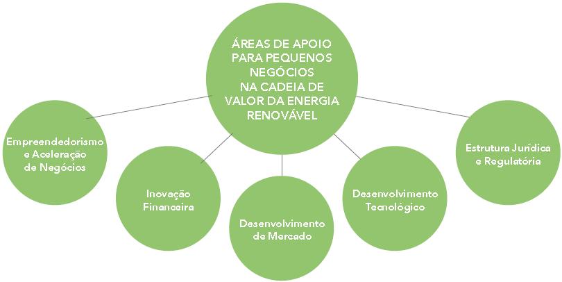 14 Potencialidades da Cadeia FV no Brasil II Melhores Práticas para Pequenos Negócios Melhores Práticas como Incentivo para a Inserção de Pequenos