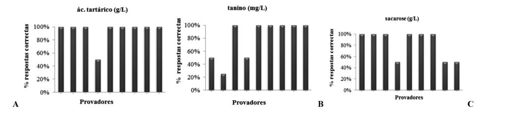 Figura 1 Percentagem de respostas certas, por provador, no teste de ordenação para o sabor ácido com soluções de concentração crescente de ácido tartárico (A), para a sensação tátil de adstringência,