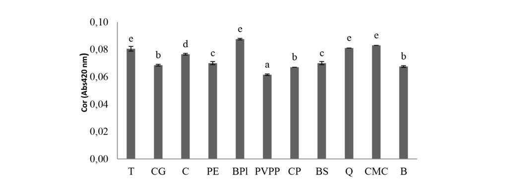 3.2 Efeito da aplicação dos produtos enológicos na cor do vinho branco Na Figura 3 pode-se observar que todos os produtos enológicos que demonstraram capacidade para remover a AFB1 e AFB2 no vinho