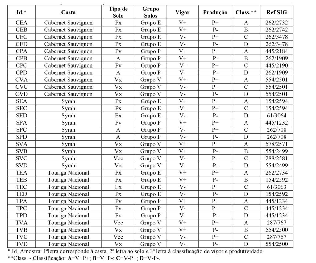 Em estudo tiveram 32 amostras (Tabela 1), das quais foram recolhidas amostras semanalmente desde a