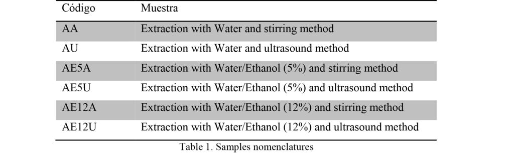 All samples follow the nomenclatures that appear in the table 1. Before measurements the samples were filtered with 0.45 µm pore size filter (filter-lab MCE).