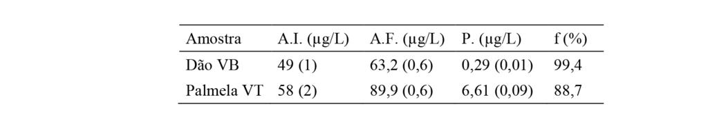A concentração em Sr nas fracções de NF dos vinhos e os respectivos coeficientes de rejeição encontram-se no quadro 3. A rejeição ao Sr pela membrana de NF é elevada em ambos os vinhos.