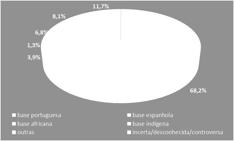 semânticas (8,4%), e que a língua portuguesa foi mais marcante nessa área (68,2% entre os dados relativos às atividades agropastoris contra 61,1% no total geral de respostas).