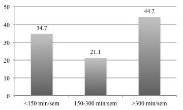 Figura 1 Minutos de atividade física moderada-a-vigorosa por semana Nota: Valores expressos em percentagem. Instrumento de avaliação: Paffenbarger Physical Activity Questionnaire 13.