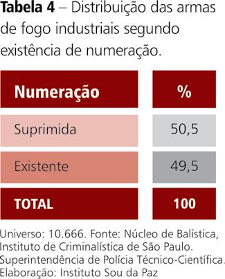 A informação do perfil desta arma apreendida (tipo, calibre, marca, fabricante, ano de fabricação, perfil do proprietário) é fundamental para criar uma base sólida de informações de inteligência para