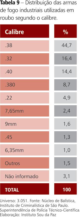 Dentre as marcas, a Taurus lidera em quantidade, respondendo por 64% do total, seguida das armas Rossi, com 14%.